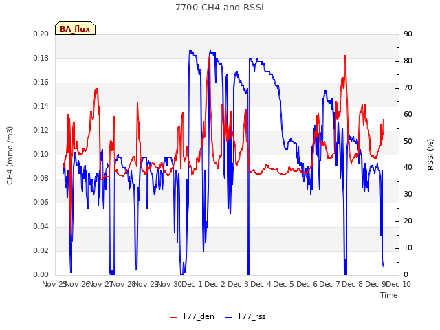 plot of 7700 CH4 and RSSI