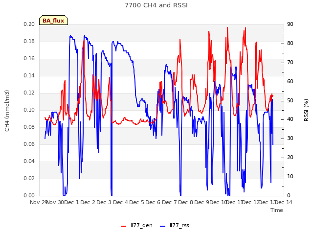 plot of 7700 CH4 and RSSI