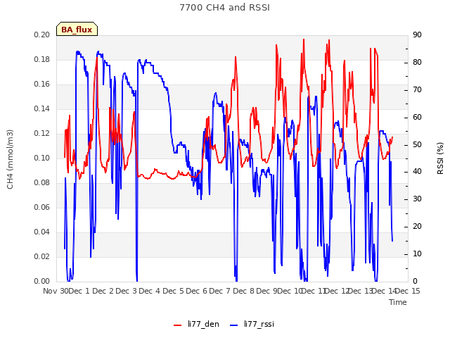 plot of 7700 CH4 and RSSI