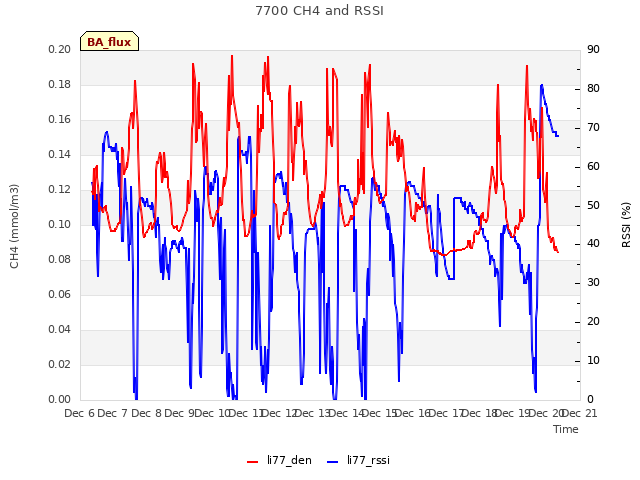 plot of 7700 CH4 and RSSI