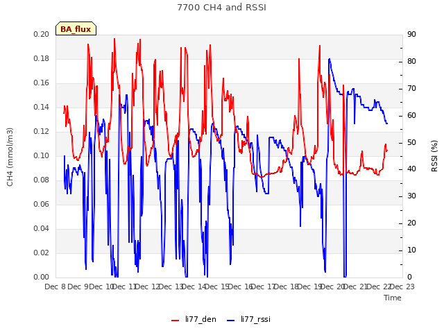 plot of 7700 CH4 and RSSI