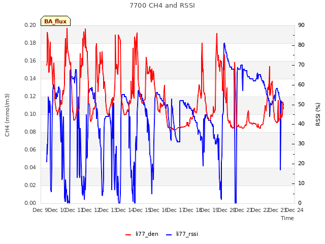 plot of 7700 CH4 and RSSI