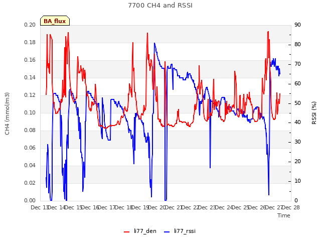 plot of 7700 CH4 and RSSI