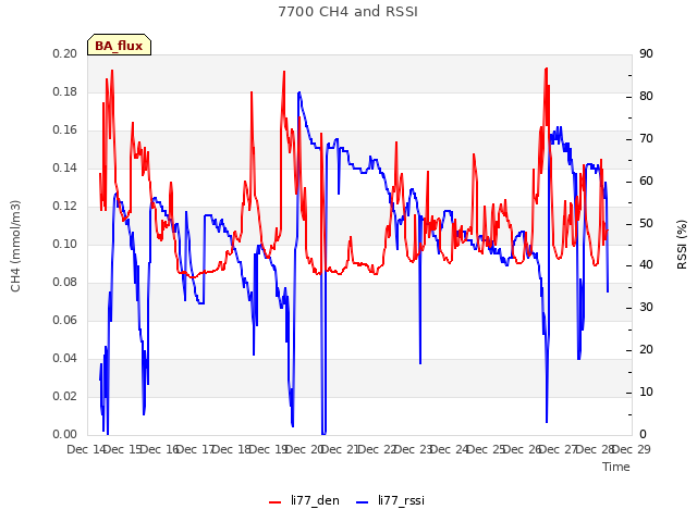 plot of 7700 CH4 and RSSI