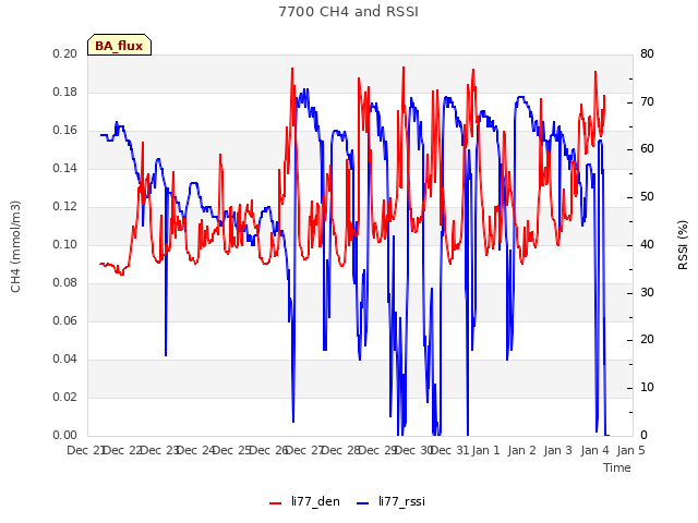 plot of 7700 CH4 and RSSI