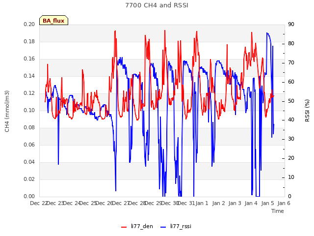 plot of 7700 CH4 and RSSI