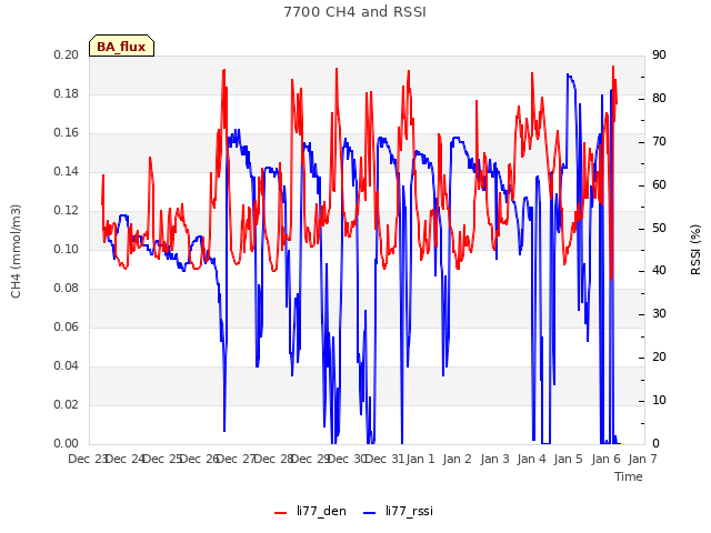 plot of 7700 CH4 and RSSI