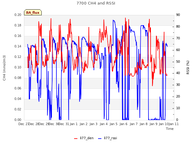 plot of 7700 CH4 and RSSI