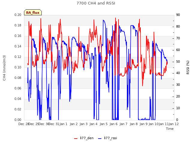 plot of 7700 CH4 and RSSI