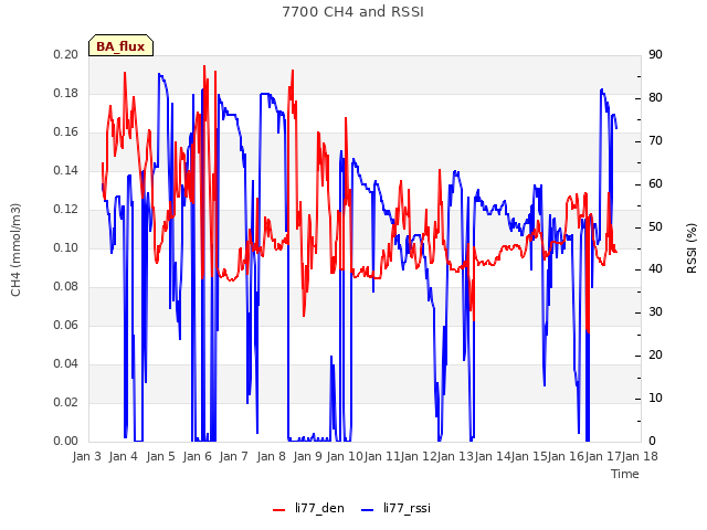 plot of 7700 CH4 and RSSI