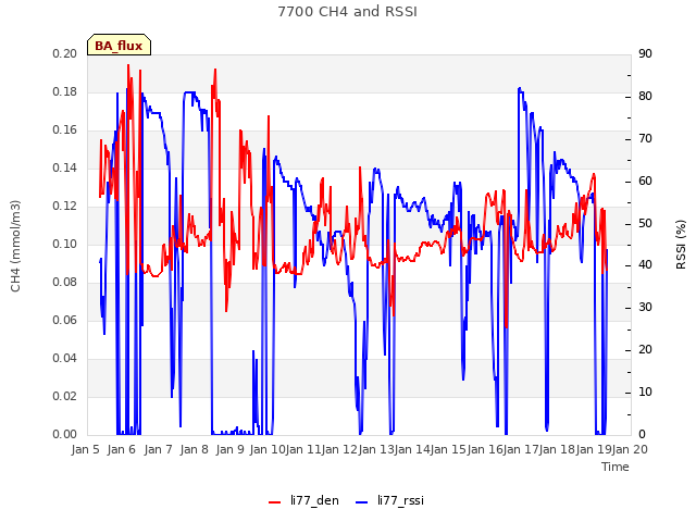 plot of 7700 CH4 and RSSI