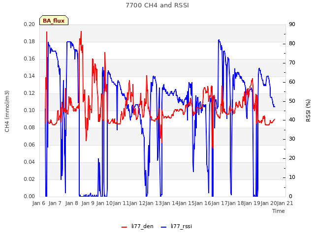 plot of 7700 CH4 and RSSI