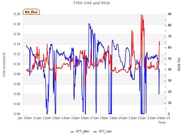 plot of 7700 CH4 and RSSI