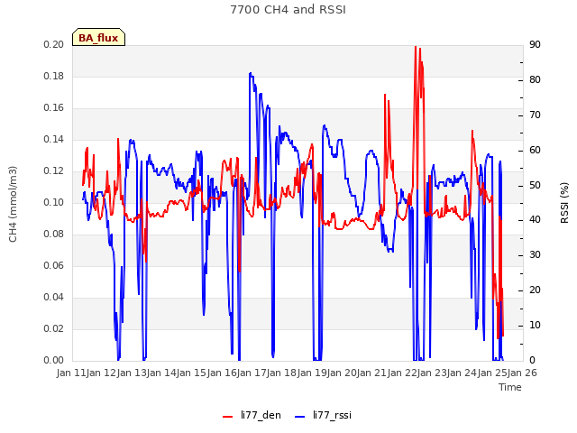 plot of 7700 CH4 and RSSI