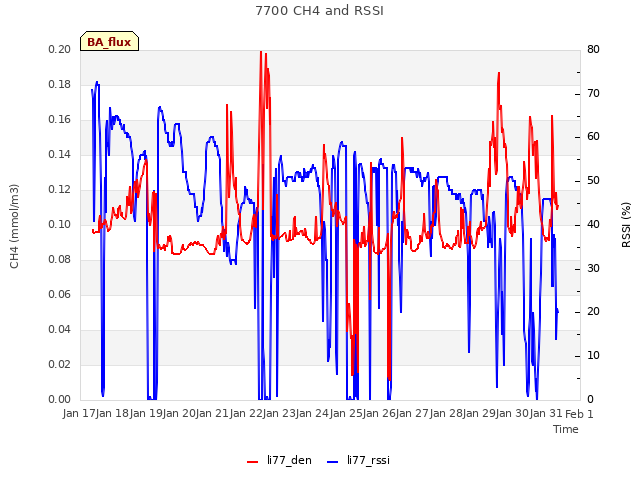 plot of 7700 CH4 and RSSI