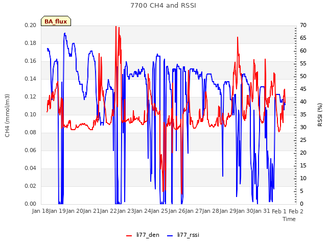 plot of 7700 CH4 and RSSI