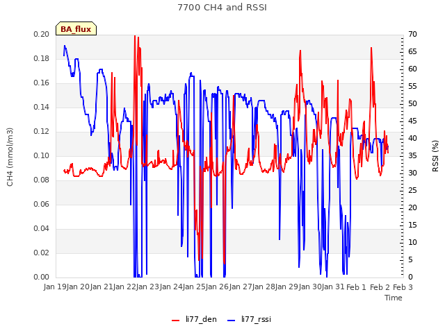 plot of 7700 CH4 and RSSI