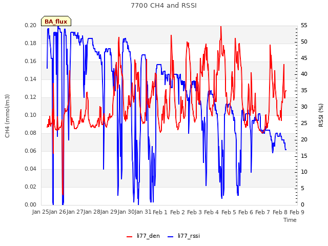 plot of 7700 CH4 and RSSI