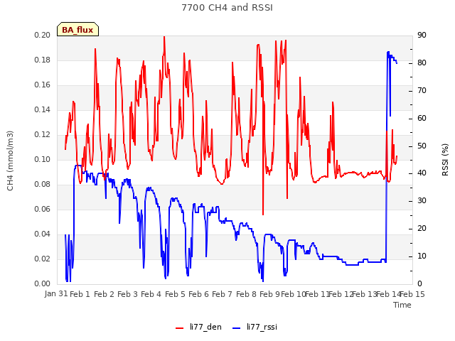 plot of 7700 CH4 and RSSI