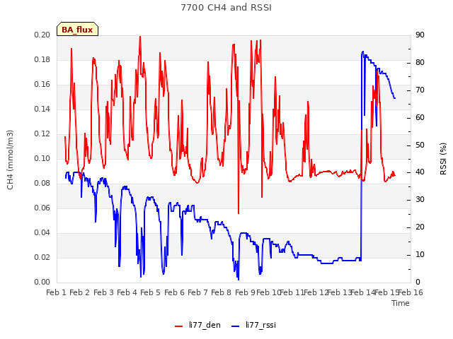 plot of 7700 CH4 and RSSI