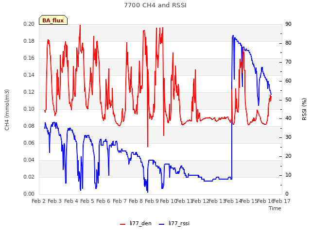 plot of 7700 CH4 and RSSI