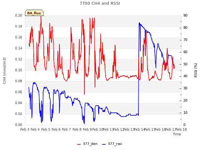 plot of 7700 CH4 and RSSI