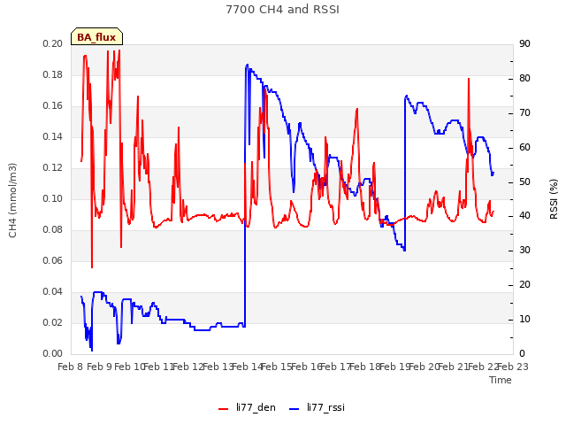 plot of 7700 CH4 and RSSI