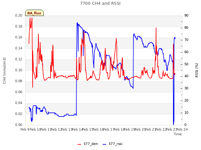 plot of 7700 CH4 and RSSI