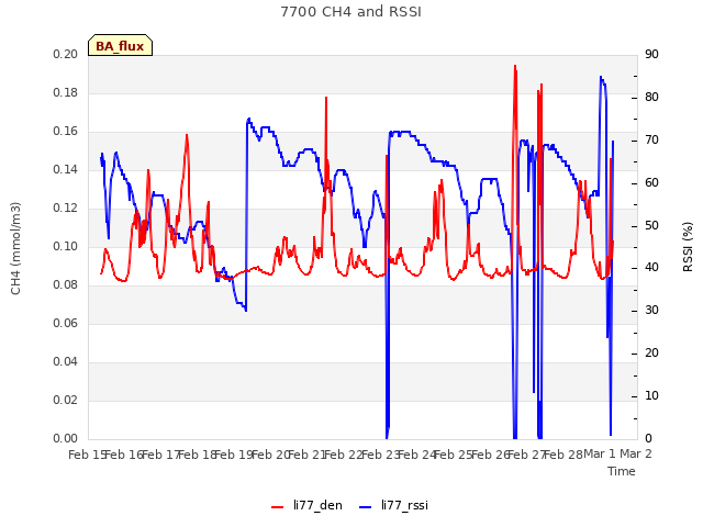 plot of 7700 CH4 and RSSI