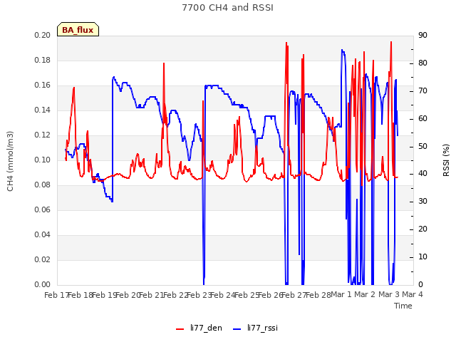 plot of 7700 CH4 and RSSI