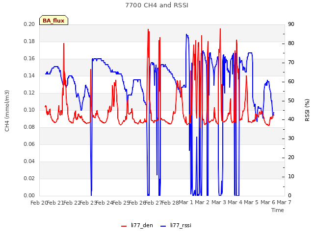 plot of 7700 CH4 and RSSI