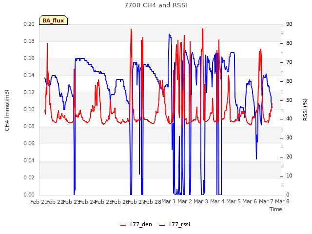 plot of 7700 CH4 and RSSI