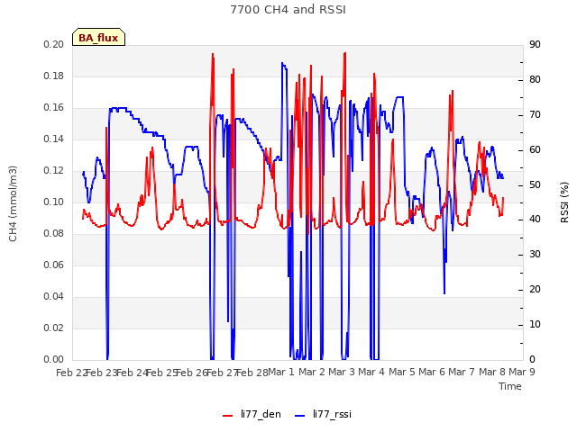 plot of 7700 CH4 and RSSI