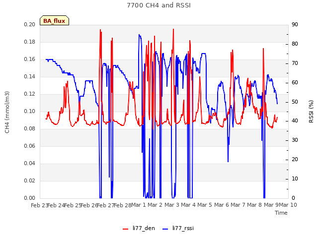 plot of 7700 CH4 and RSSI