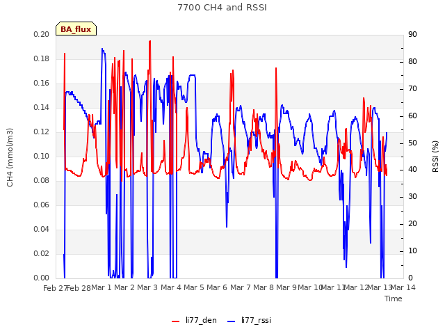 plot of 7700 CH4 and RSSI