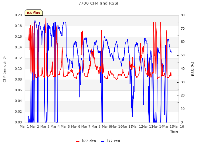 plot of 7700 CH4 and RSSI