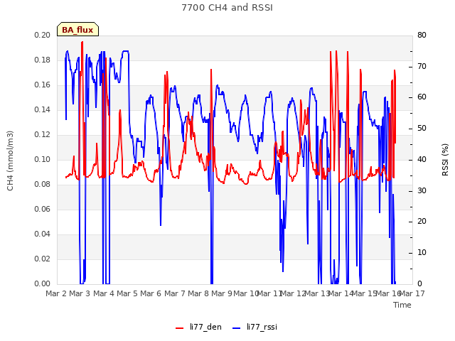 plot of 7700 CH4 and RSSI