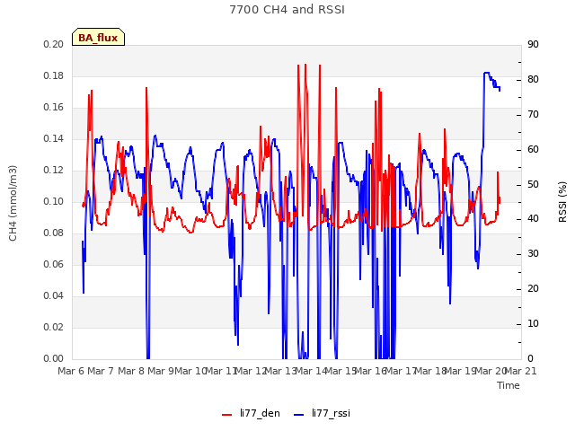 plot of 7700 CH4 and RSSI