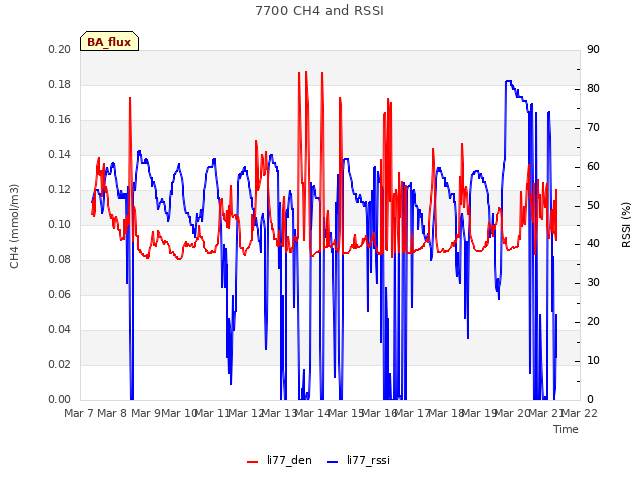 plot of 7700 CH4 and RSSI