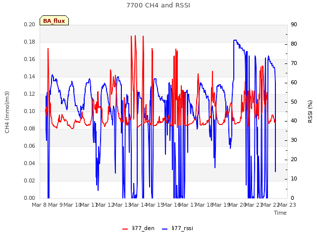 plot of 7700 CH4 and RSSI