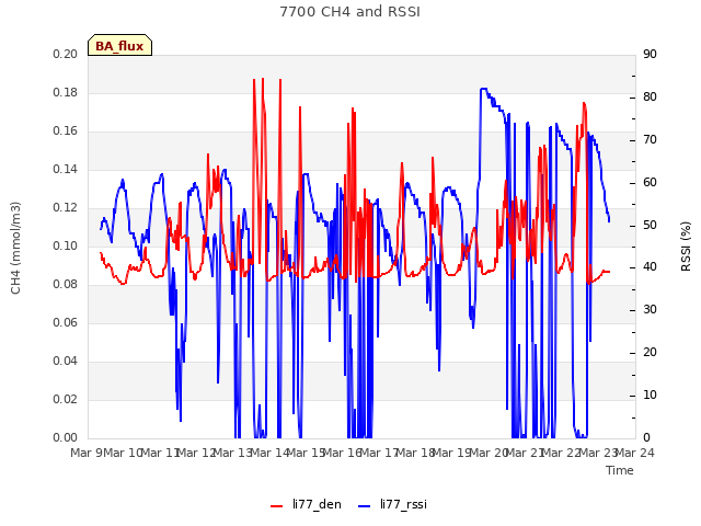 plot of 7700 CH4 and RSSI