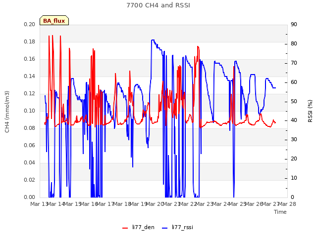 plot of 7700 CH4 and RSSI