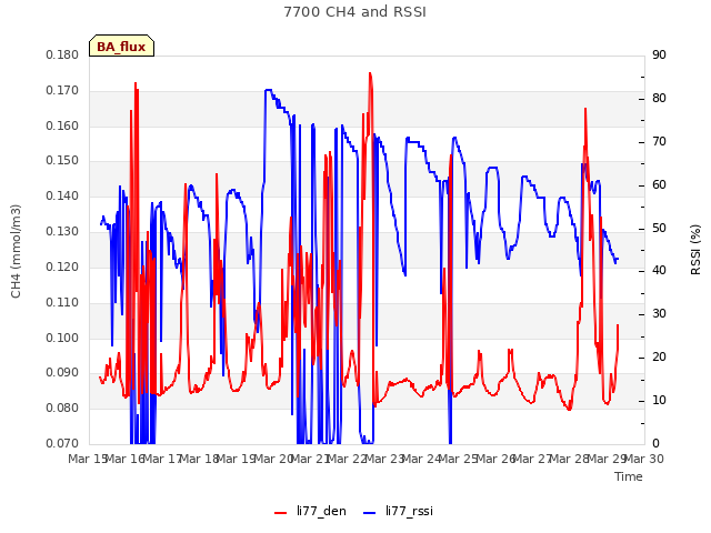 plot of 7700 CH4 and RSSI