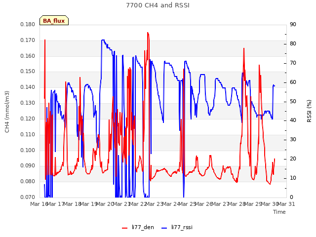 plot of 7700 CH4 and RSSI