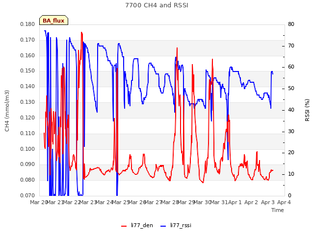plot of 7700 CH4 and RSSI