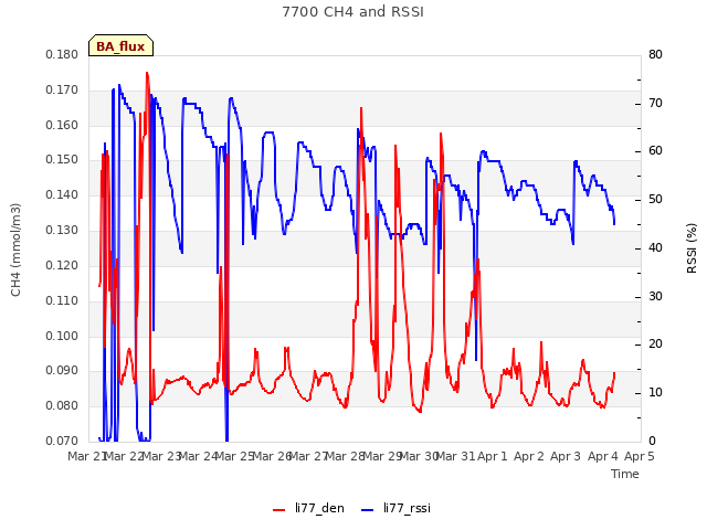 plot of 7700 CH4 and RSSI