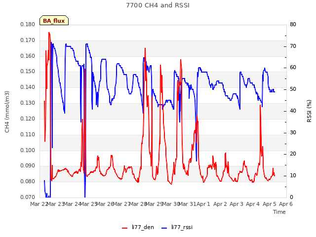 plot of 7700 CH4 and RSSI