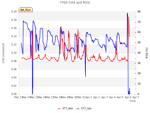 plot of 7700 CH4 and RSSI