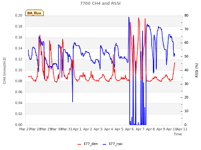 plot of 7700 CH4 and RSSI