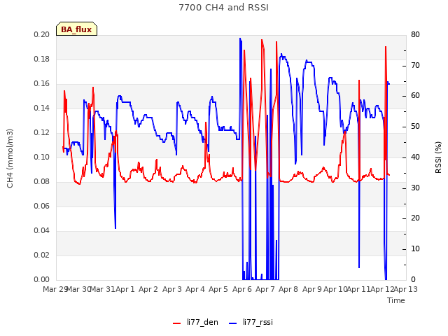 plot of 7700 CH4 and RSSI